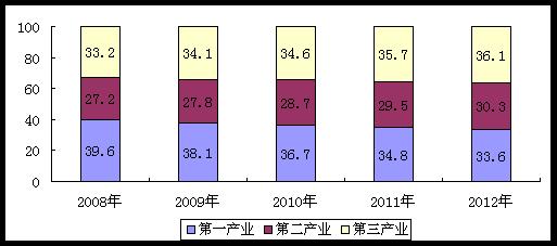 中国人口数量变化图_中国人口数量2012