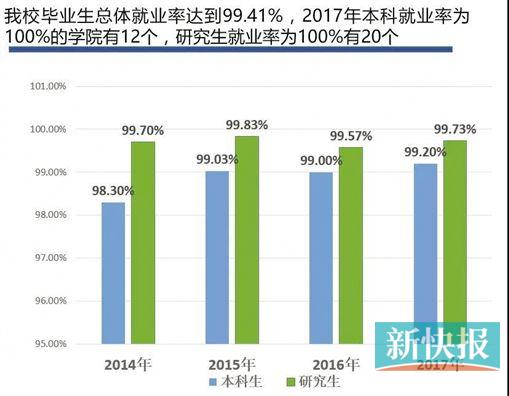 华工学霸爱出国深造 暨大博士好留穗发展