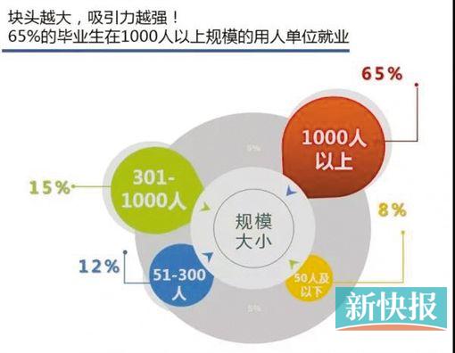 华工学霸爱出国深造 暨大博士好留穗发展