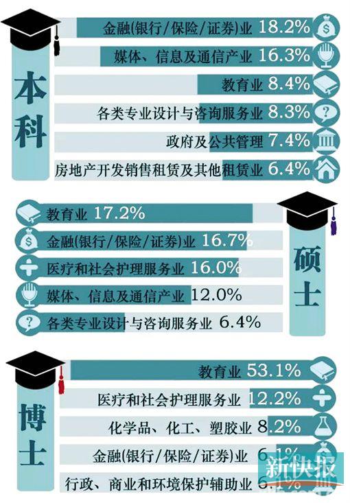 华工学霸爱出国深造 暨大博士好留穗发展